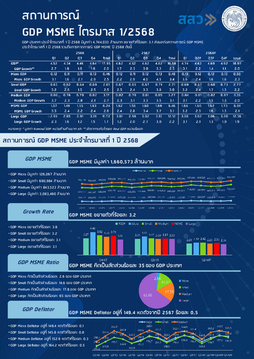 บทวิเคราะห์ GDP MSME ไตรมาส 1/2568