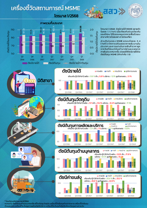 บทวิเคราะห์เครื่องชี้วัดและสถานการณ์ MSME ไตรมาส 1/2568