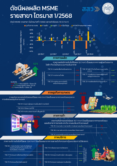 บทวิเคราะห์ดัชนีเชิงปริมาณ MSME ไตรมาส 1/2568