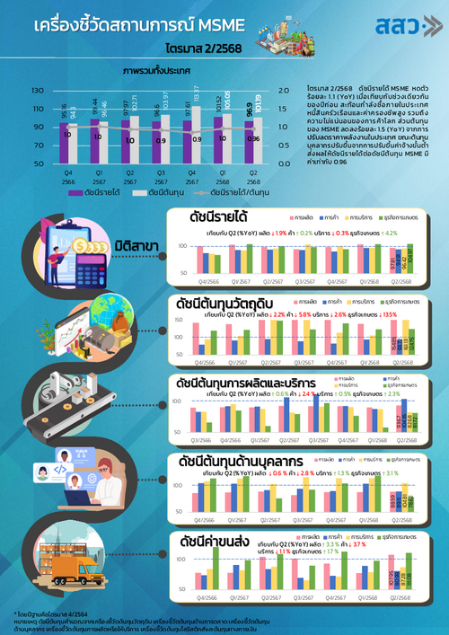 บทวิเคราะห์เครื่องชี้วัดและสถานการณ์ MSME ไตรมาส 2/2568