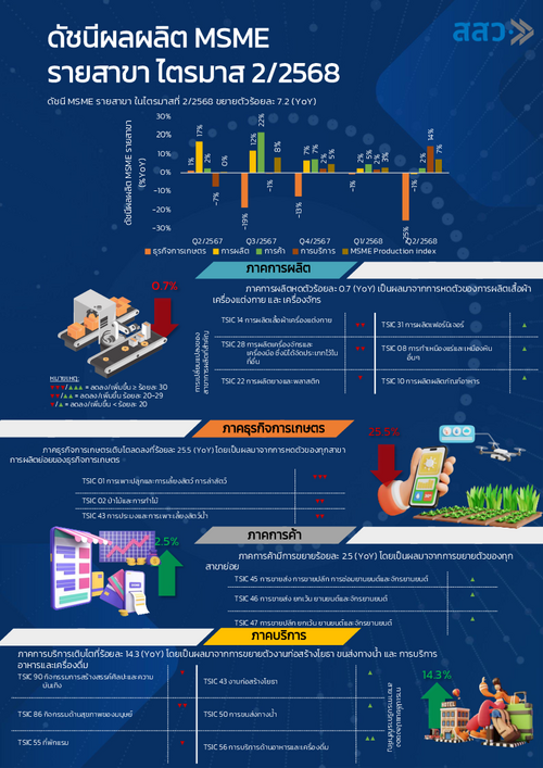 บทวิเคราะห์ดัชนีเชิงปริมาณ MSME ไตรมาส 2/2568