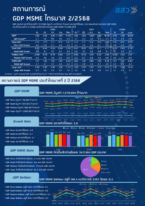บทวิเคราะห์ GDP MSME ไตรมาส 2/2568