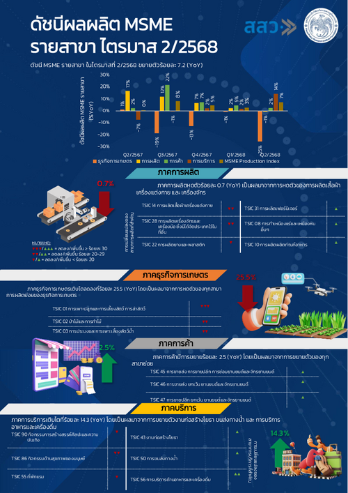 บทวิเคราะห์ดัชนีเชิงปริมาณ MSME ไตรมาส 2/2568