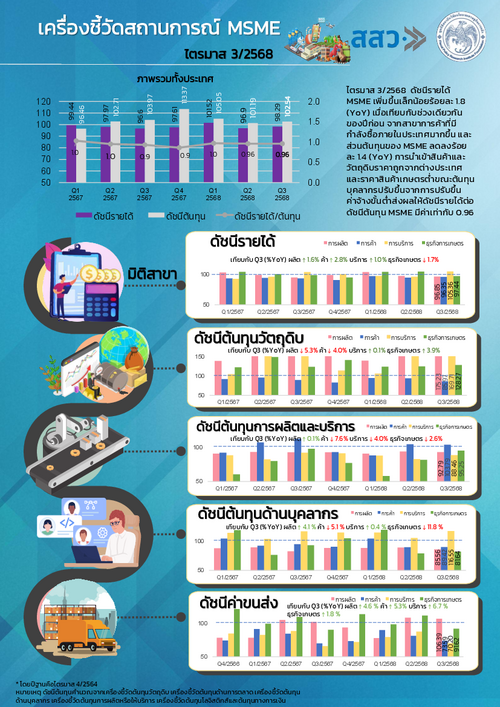 บทวิเคราะห์เครื่องชี้วัดและสถานการณ์ MSME ไตรมาส 3/2568
