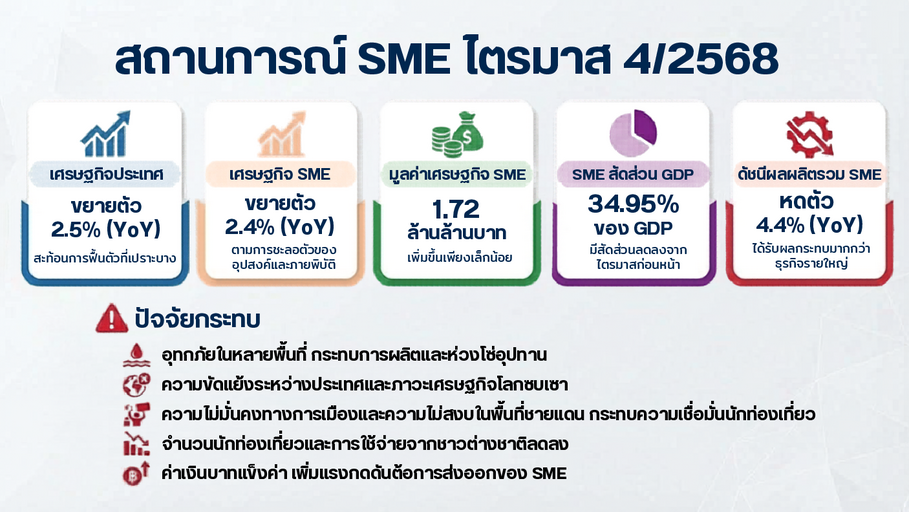 บทวิเคราะห์ GDP MSME ไตรมาส 4/2568