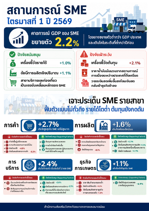 บทวิเคราะห์ดัชนีเชิงปริมาณ MSME ไตรมาส 1/2569