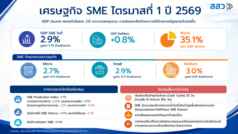 บทวิเคราะห์ GDP MSME ไตรมาส 1/2569