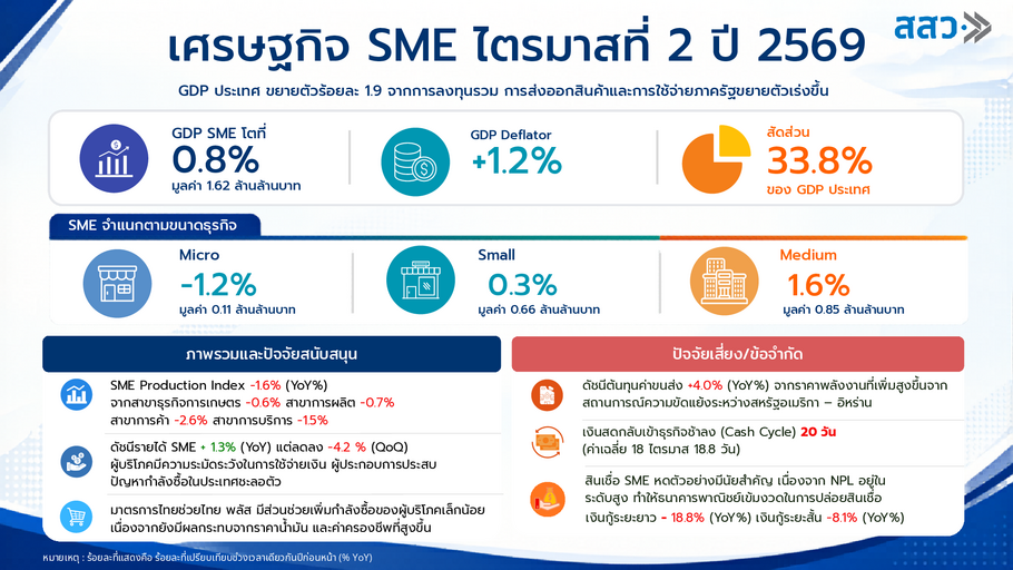 บทวิเคราะห์ดัชนีเชิงปริมาณ MSME ไตรมาส 2/2569